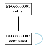Graph of BFO:0000004