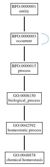 Graph of GO:0048878