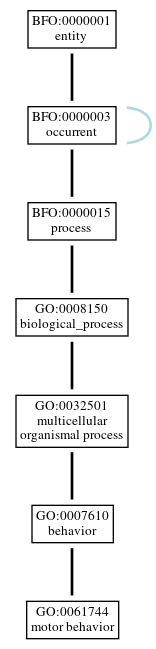 Graph of GO:0061744