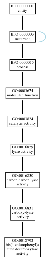 Graph of GO:0018792