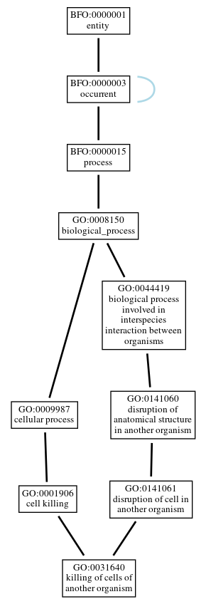 Graph of GO:0031640