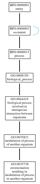 Graph of GO:0035738