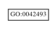 Graph of GO:0042493