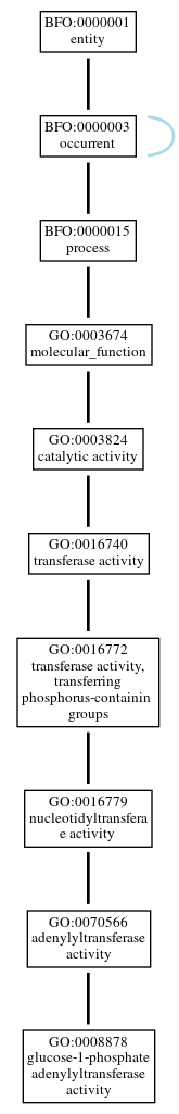 Graph of GO:0008878