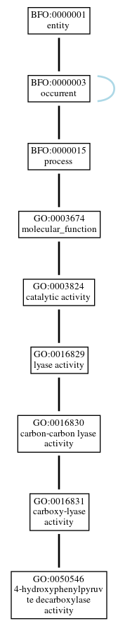 Graph of GO:0050546