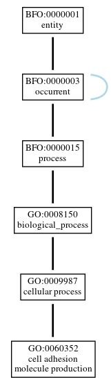 Graph of GO:0060352