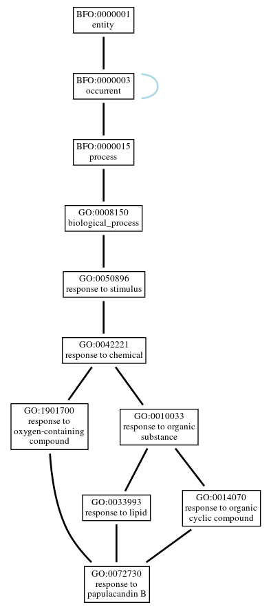 Graph of GO:0072730