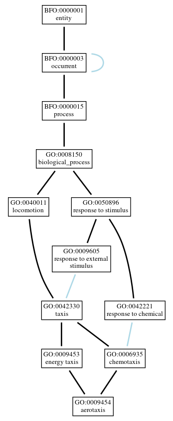 Graph of GO:0009454