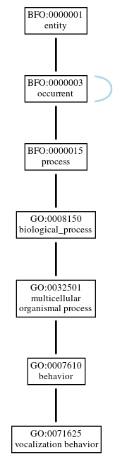 Graph of GO:0071625