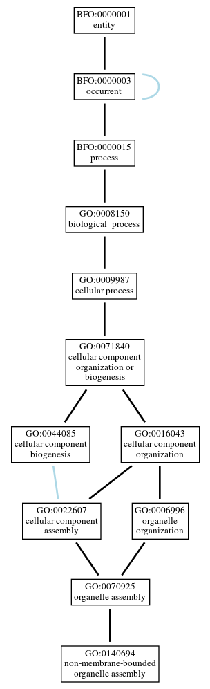 Graph of GO:0140694