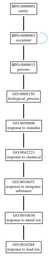 Graph of GO:0010288