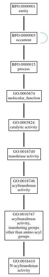 Graph of GO:0016410