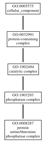 Graph of GO:0008287