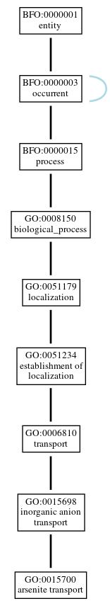 Graph of GO:0015700