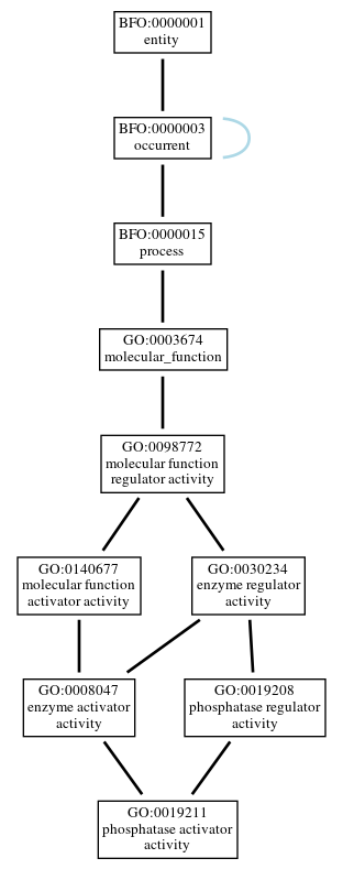 Graph of GO:0019211