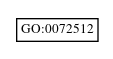 Graph of GO:0072512