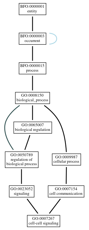 Graph of GO:0007267