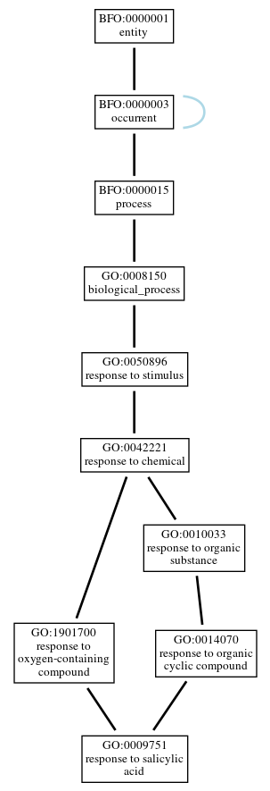 Graph of GO:0009751