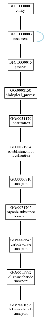 Graph of GO:2001098