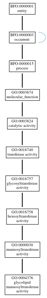 Graph of GO:0004376