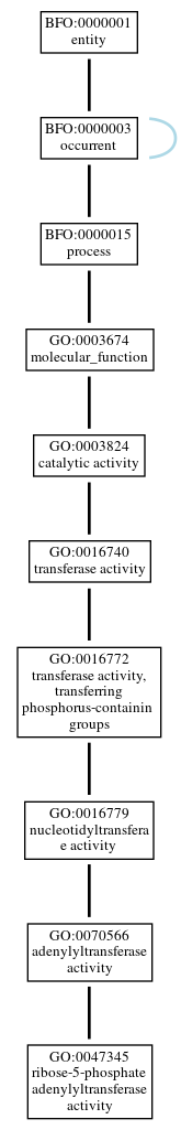 Graph of GO:0047345