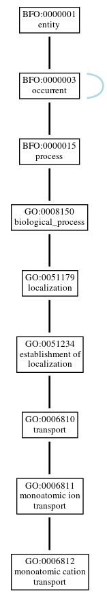 Graph of GO:0006812