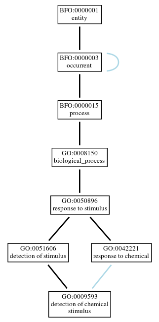 Graph of GO:0009593