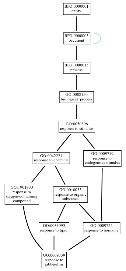 Graph of GO:0009739