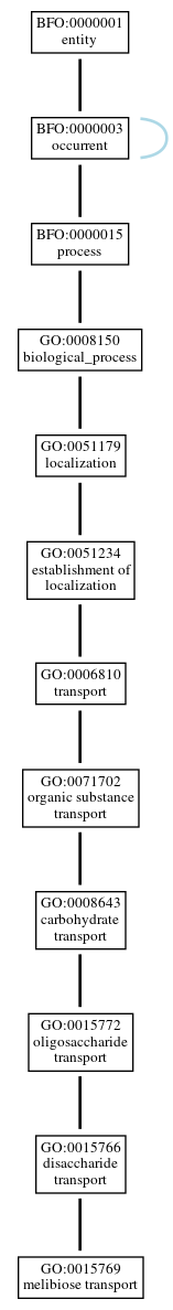 Graph of GO:0015769