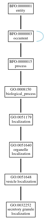 Graph of GO:0032252