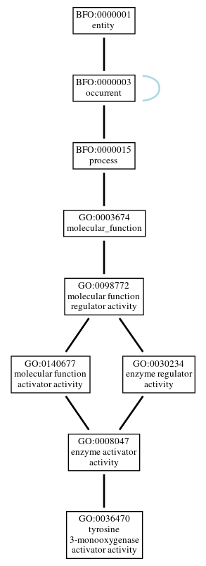 Graph of GO:0036470