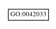 Graph of GO:0042033