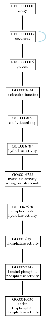 Graph of GO:0046030