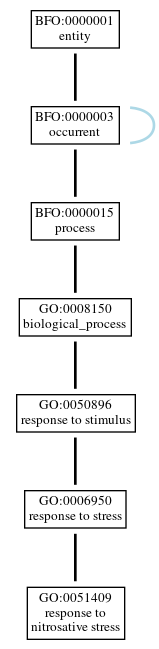 Graph of GO:0051409