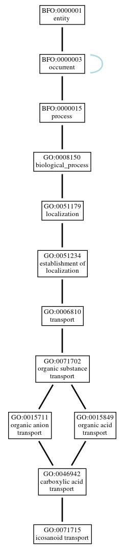 Graph of GO:0071715