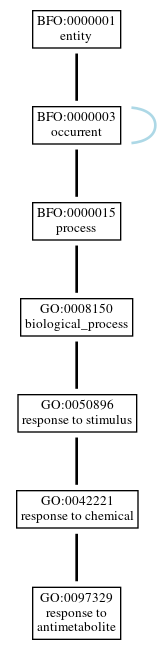 Graph of GO:0097329