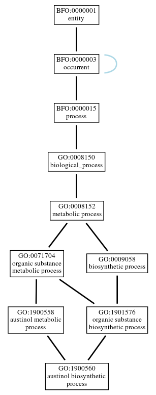 Graph of GO:1900560
