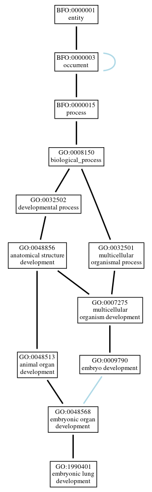 Graph of GO:1990401