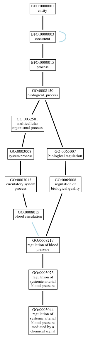 Graph of GO:0003044