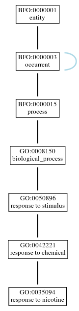 Graph of GO:0035094