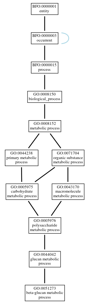 Graph of GO:0051273