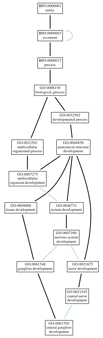 Graph of GO:0061550