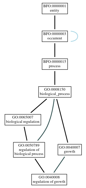 Graph of GO:0040008