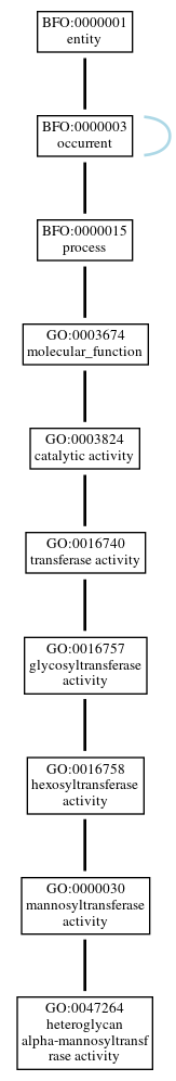Graph of GO:0047264
