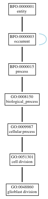 Graph of GO:0048860