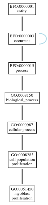 Graph of GO:0051450