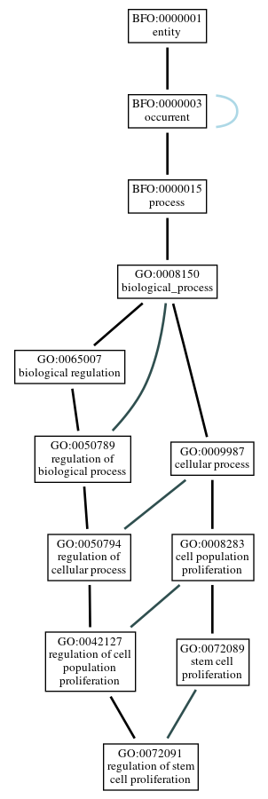 Graph of GO:0072091