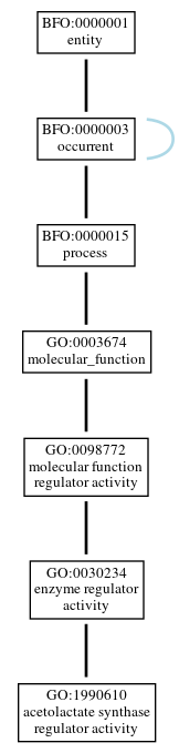 Graph of GO:1990610