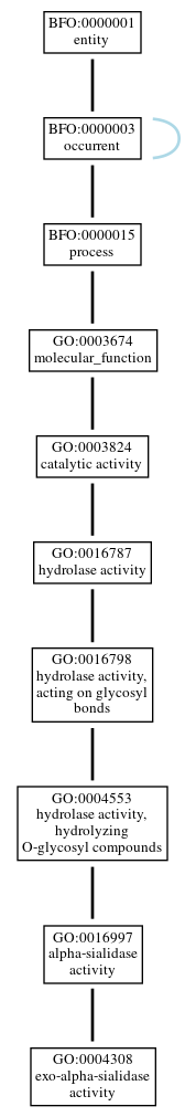 Graph of GO:0004308