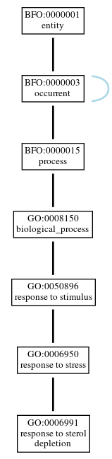 Graph of GO:0006991